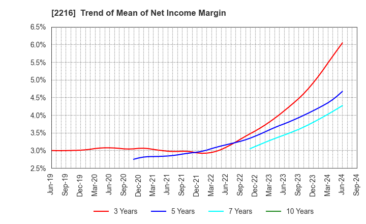 2216 Kanro Inc.: Trend of Mean of Net Income Margin