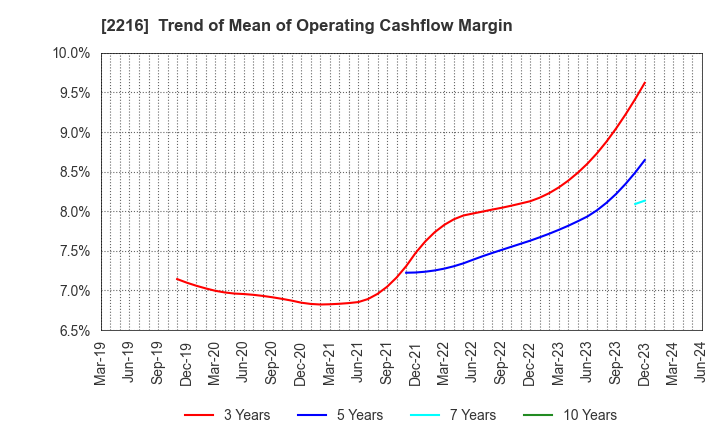 2216 Kanro Inc.: Trend of Mean of Operating Cashflow Margin