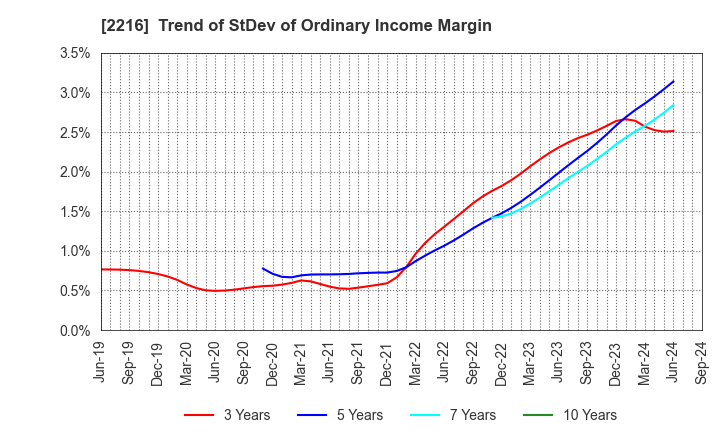 2216 Kanro Inc.: Trend of StDev of Ordinary Income Margin