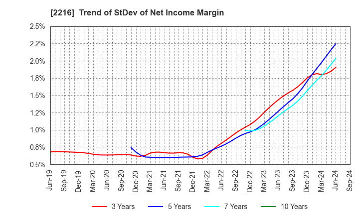 2216 Kanro Inc.: Trend of StDev of Net Income Margin