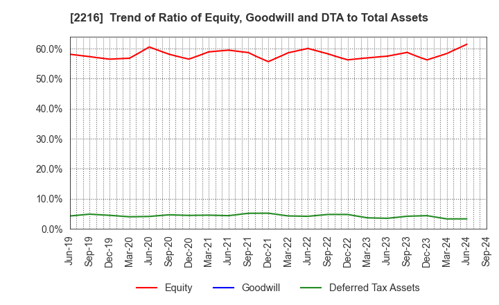 2216 Kanro Inc.: Trend of Ratio of Equity, Goodwill and DTA to Total Assets