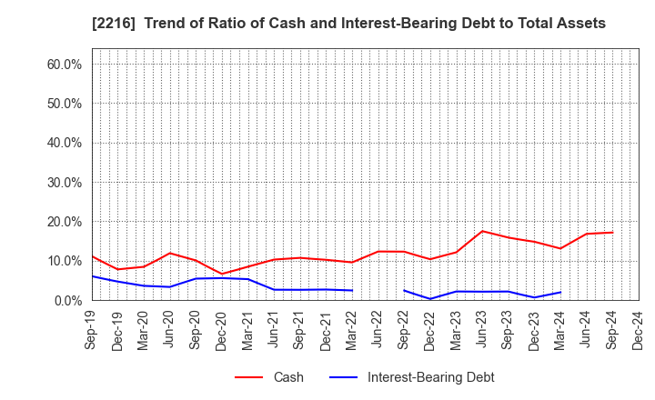 2216 Kanro Inc.: Trend of Ratio of Cash and Interest-Bearing Debt to Total Assets