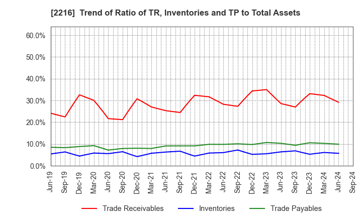 2216 Kanro Inc.: Trend of Ratio of TR, Inventories and TP to Total Assets