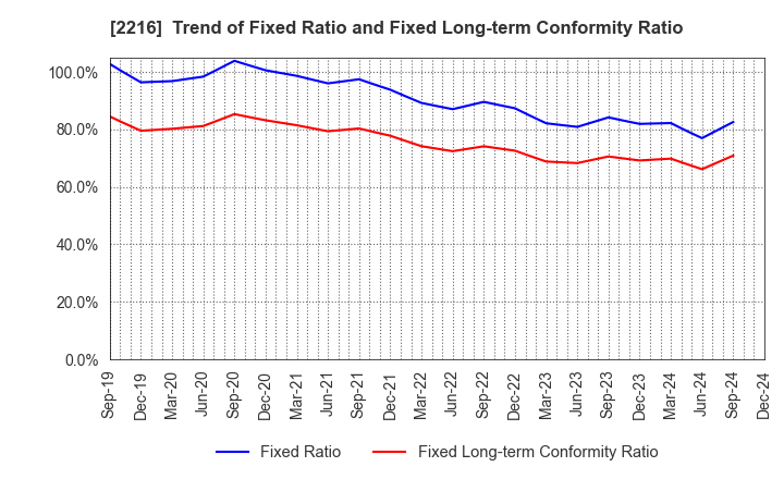 2216 Kanro Inc.: Trend of Fixed Ratio and Fixed Long-term Conformity Ratio