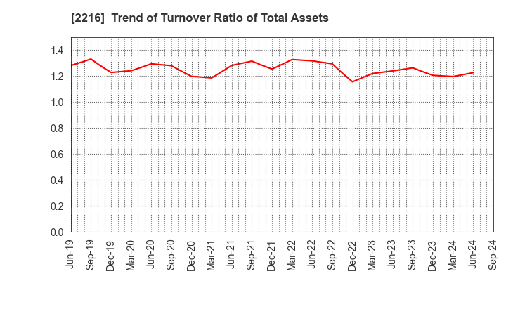 2216 Kanro Inc.: Trend of Turnover Ratio of Total Assets