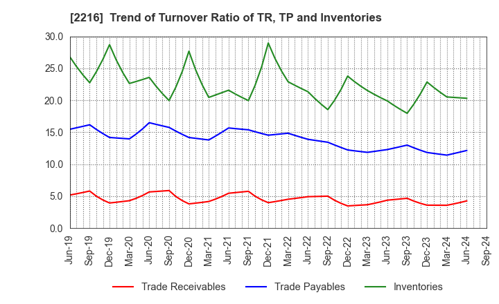 2216 Kanro Inc.: Trend of Turnover Ratio of TR, TP and Inventories