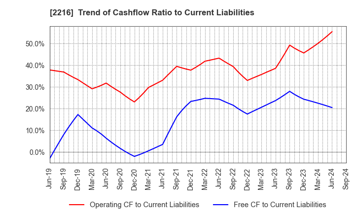 2216 Kanro Inc.: Trend of Cashflow Ratio to Current Liabilities