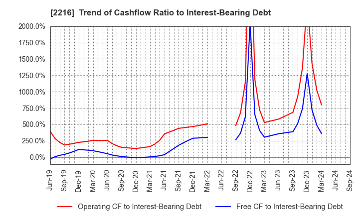 2216 Kanro Inc.: Trend of Cashflow Ratio to Interest-Bearing Debt