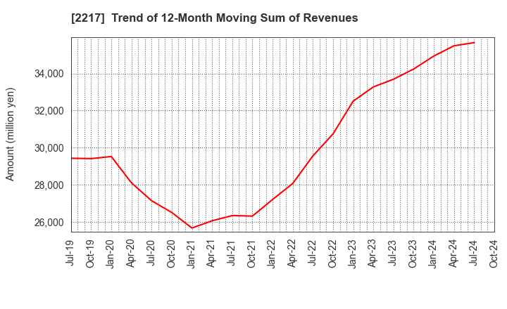 2217 Morozoff Limited: Trend of 12-Month Moving Sum of Revenues