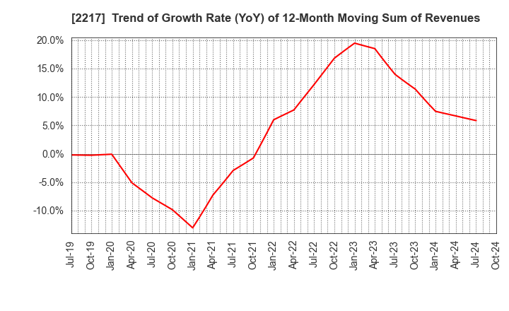 2217 Morozoff Limited: Trend of Growth Rate (YoY) of 12-Month Moving Sum of Revenues