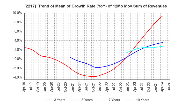 2217 Morozoff Limited: Trend of Mean of Growth Rate (YoY) of 12Mo Mov Sum of Revenues