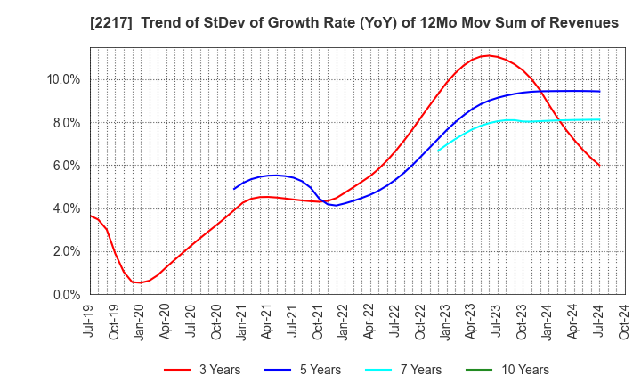 2217 Morozoff Limited: Trend of StDev of Growth Rate (YoY) of 12Mo Mov Sum of Revenues