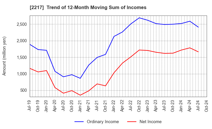 2217 Morozoff Limited: Trend of 12-Month Moving Sum of Incomes