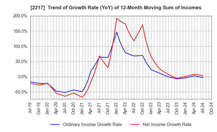 2217 Morozoff Limited: Trend of Growth Rate (YoY) of 12-Month Moving Sum of Incomes