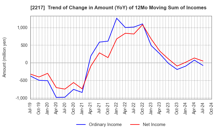 2217 Morozoff Limited: Trend of Change in Amount (YoY) of 12Mo Moving Sum of Incomes