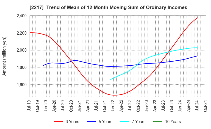 2217 Morozoff Limited: Trend of Mean of 12-Month Moving Sum of Ordinary Incomes