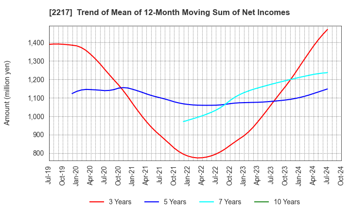 2217 Morozoff Limited: Trend of Mean of 12-Month Moving Sum of Net Incomes