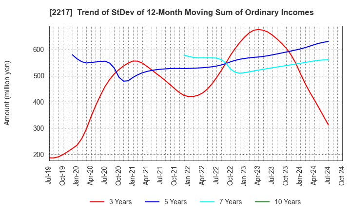 2217 Morozoff Limited: Trend of StDev of 12-Month Moving Sum of Ordinary Incomes