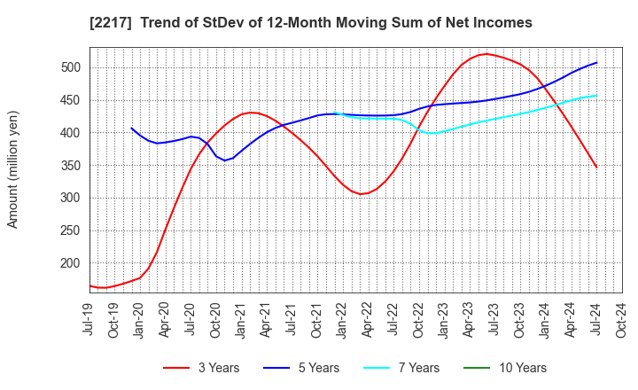 2217 Morozoff Limited: Trend of StDev of 12-Month Moving Sum of Net Incomes