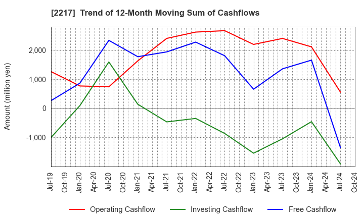 2217 Morozoff Limited: Trend of 12-Month Moving Sum of Cashflows