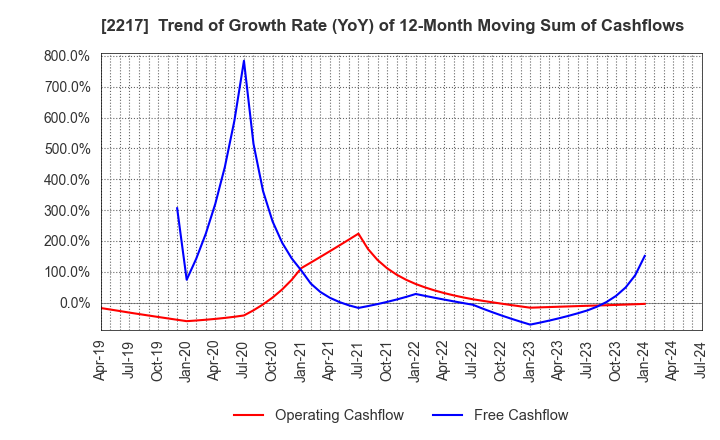 2217 Morozoff Limited: Trend of Growth Rate (YoY) of 12-Month Moving Sum of Cashflows