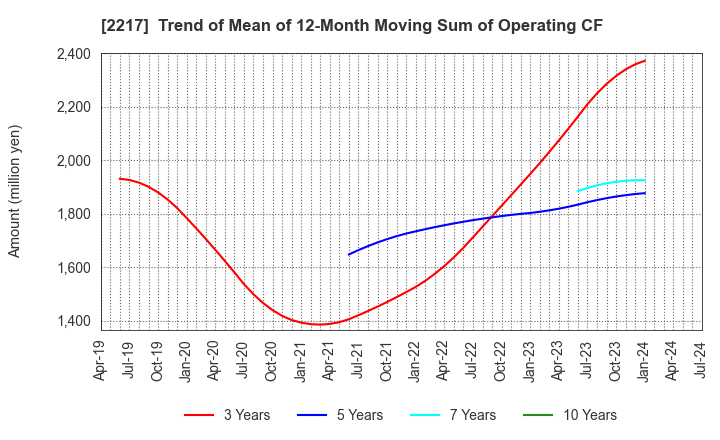 2217 Morozoff Limited: Trend of Mean of 12-Month Moving Sum of Operating CF