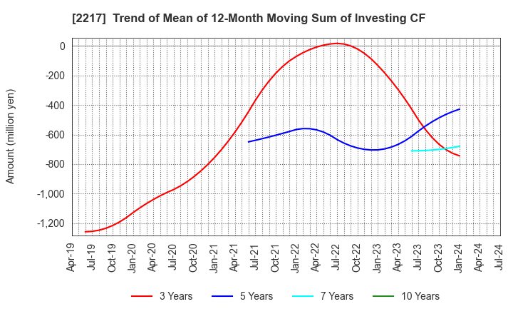 2217 Morozoff Limited: Trend of Mean of 12-Month Moving Sum of Investing CF