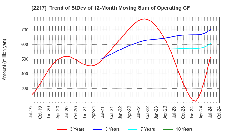 2217 Morozoff Limited: Trend of StDev of 12-Month Moving Sum of Operating CF