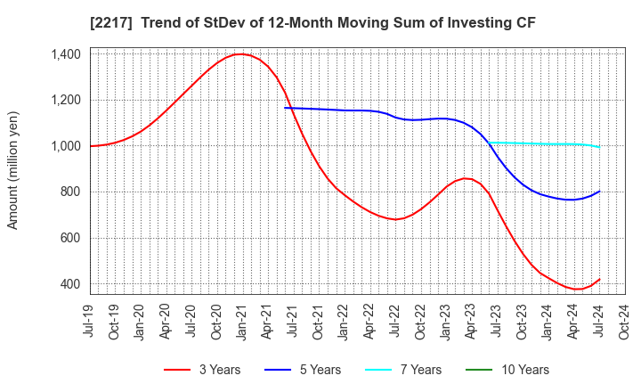 2217 Morozoff Limited: Trend of StDev of 12-Month Moving Sum of Investing CF