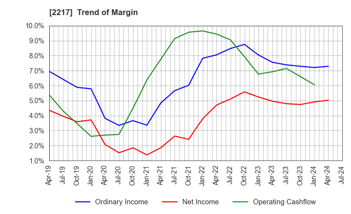 2217 Morozoff Limited: Trend of Margin