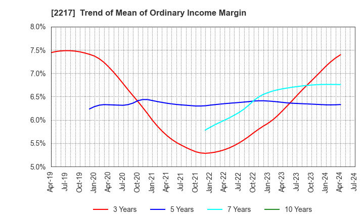 2217 Morozoff Limited: Trend of Mean of Ordinary Income Margin