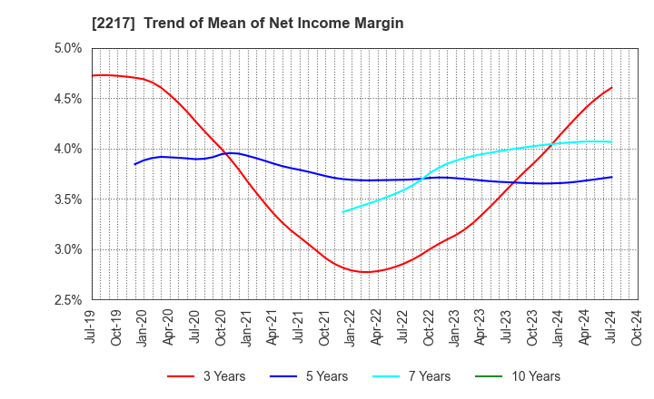 2217 Morozoff Limited: Trend of Mean of Net Income Margin