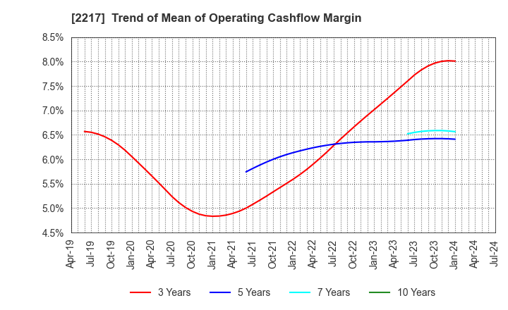 2217 Morozoff Limited: Trend of Mean of Operating Cashflow Margin