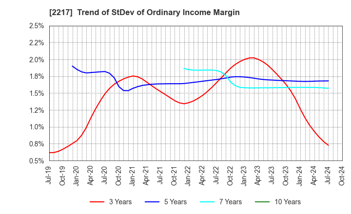 2217 Morozoff Limited: Trend of StDev of Ordinary Income Margin