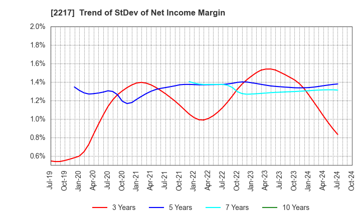 2217 Morozoff Limited: Trend of StDev of Net Income Margin