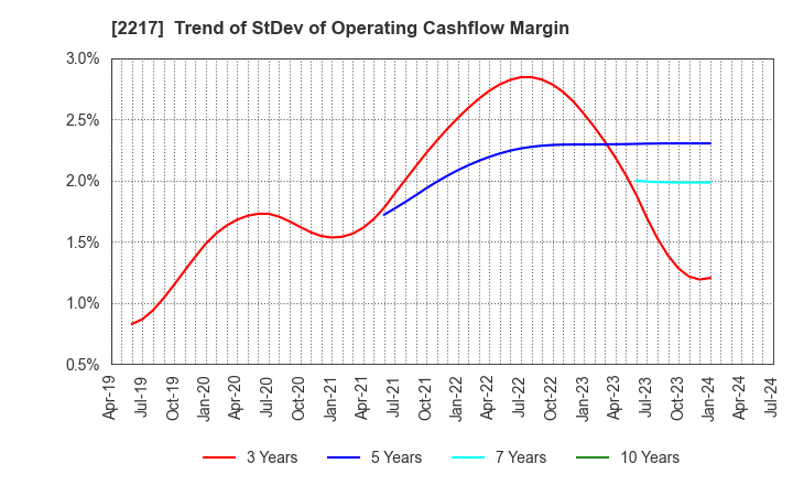 2217 Morozoff Limited: Trend of StDev of Operating Cashflow Margin