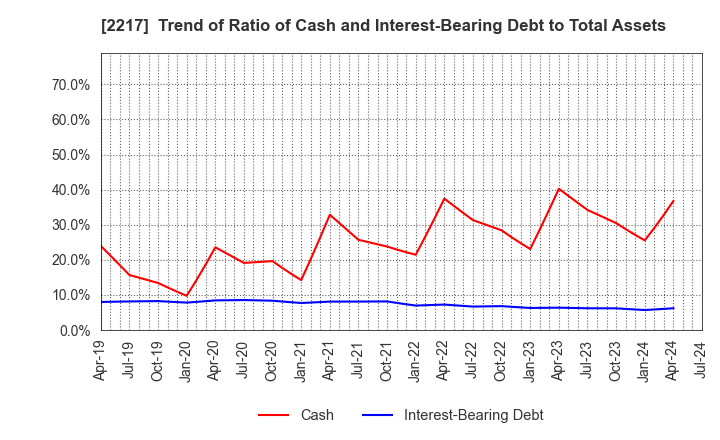 2217 Morozoff Limited: Trend of Ratio of Cash and Interest-Bearing Debt to Total Assets