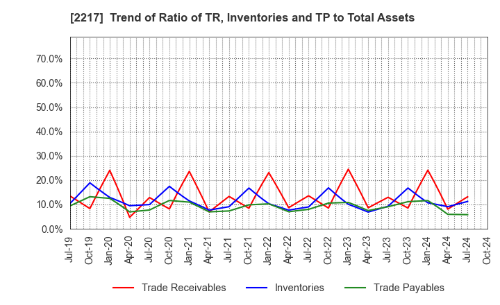 2217 Morozoff Limited: Trend of Ratio of TR, Inventories and TP to Total Assets