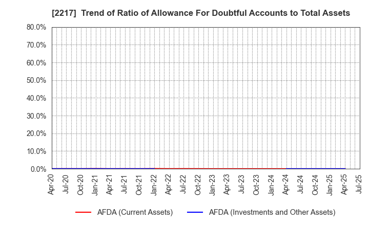 2217 Morozoff Limited: Trend of Ratio of Allowance For Doubtful Accounts to Total Assets