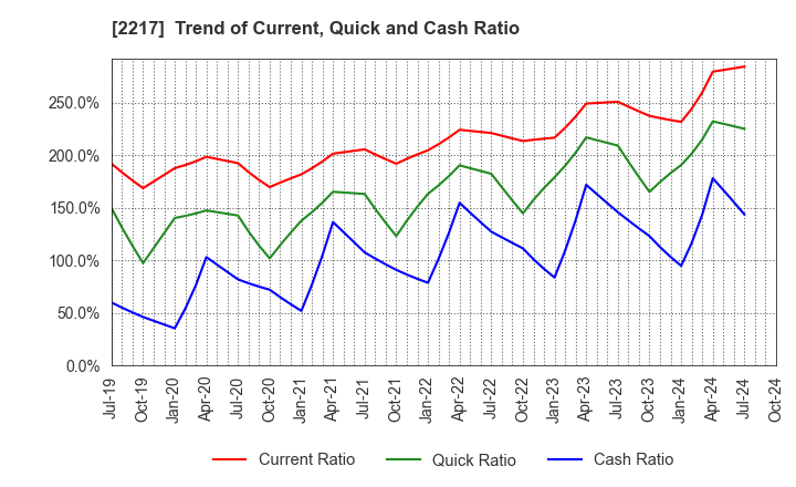 2217 Morozoff Limited: Trend of Current, Quick and Cash Ratio