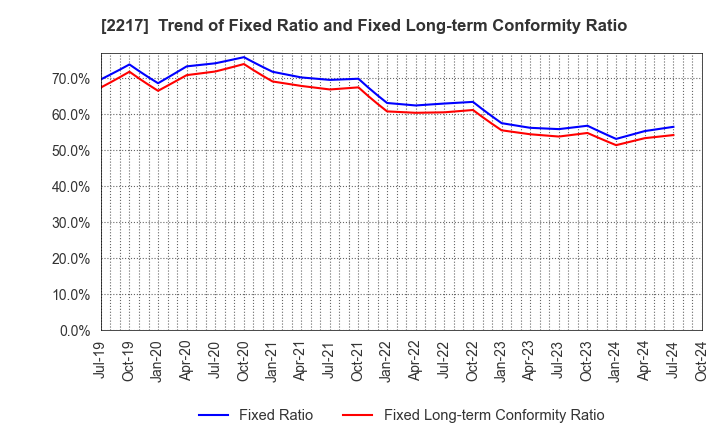 2217 Morozoff Limited: Trend of Fixed Ratio and Fixed Long-term Conformity Ratio