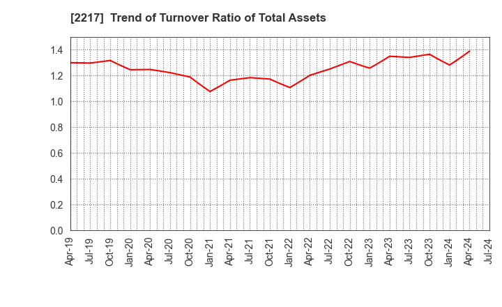 2217 Morozoff Limited: Trend of Turnover Ratio of Total Assets