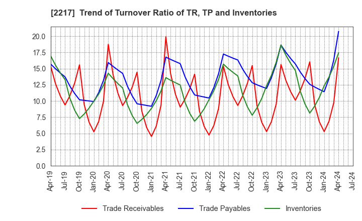 2217 Morozoff Limited: Trend of Turnover Ratio of TR, TP and Inventories