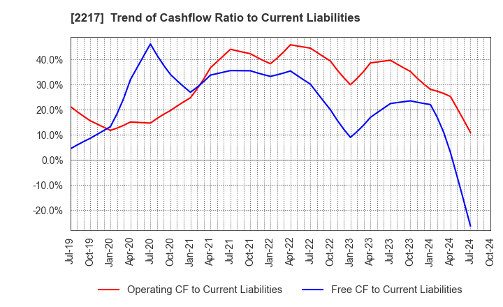 2217 Morozoff Limited: Trend of Cashflow Ratio to Current Liabilities