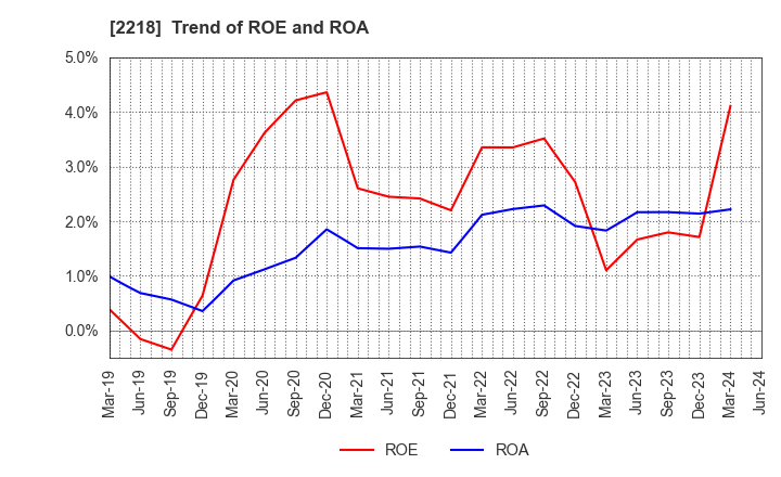 2218 NICHIRYO BAKING CO.,LTD.: Trend of ROE and ROA
