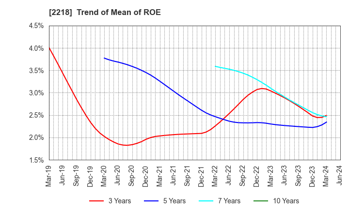 2218 NICHIRYO BAKING CO.,LTD.: Trend of Mean of ROE