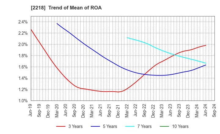 2218 NICHIRYO BAKING CO.,LTD.: Trend of Mean of ROA