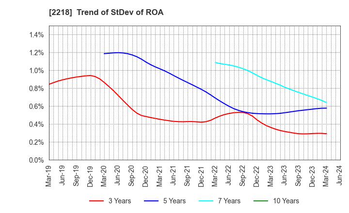 2218 NICHIRYO BAKING CO.,LTD.: Trend of StDev of ROA
