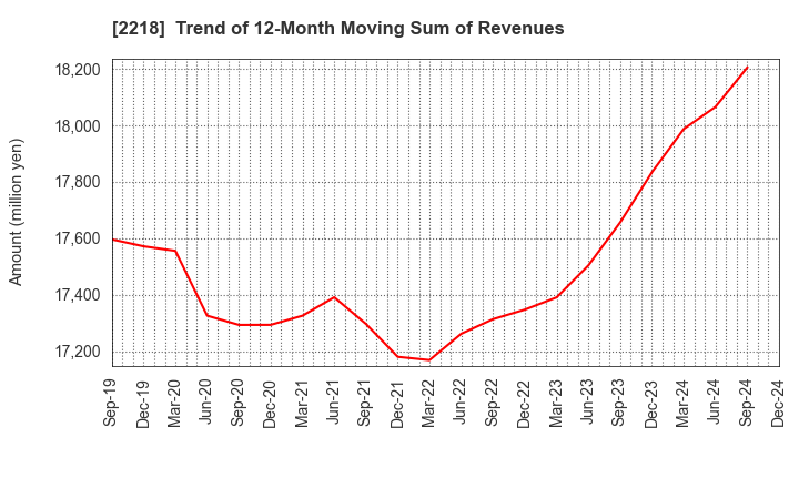 2218 NICHIRYO BAKING CO.,LTD.: Trend of 12-Month Moving Sum of Revenues