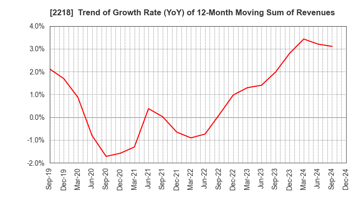 2218 NICHIRYO BAKING CO.,LTD.: Trend of Growth Rate (YoY) of 12-Month Moving Sum of Revenues